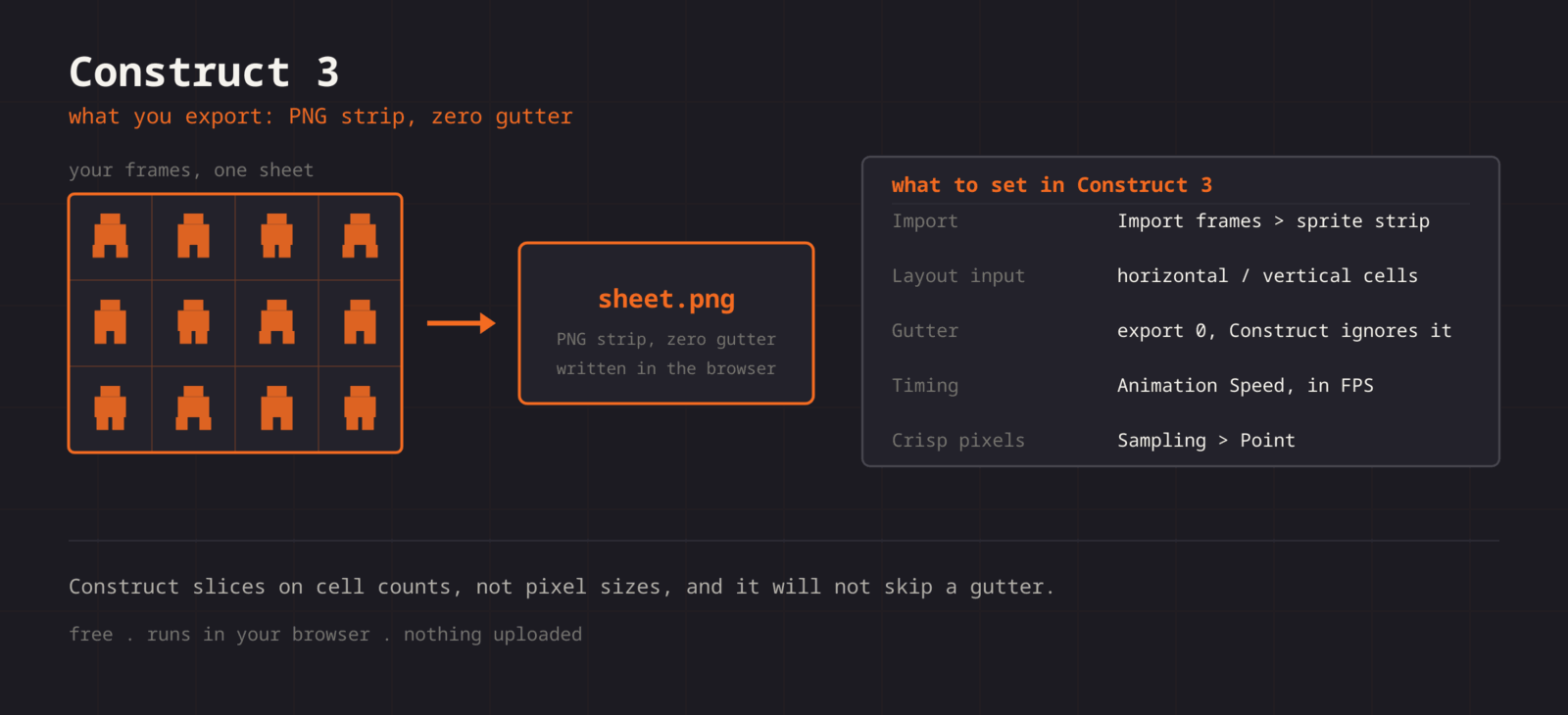 A sprite sheet exported as a PNG strip with no gutter, next to the settings it needs in Construct 3