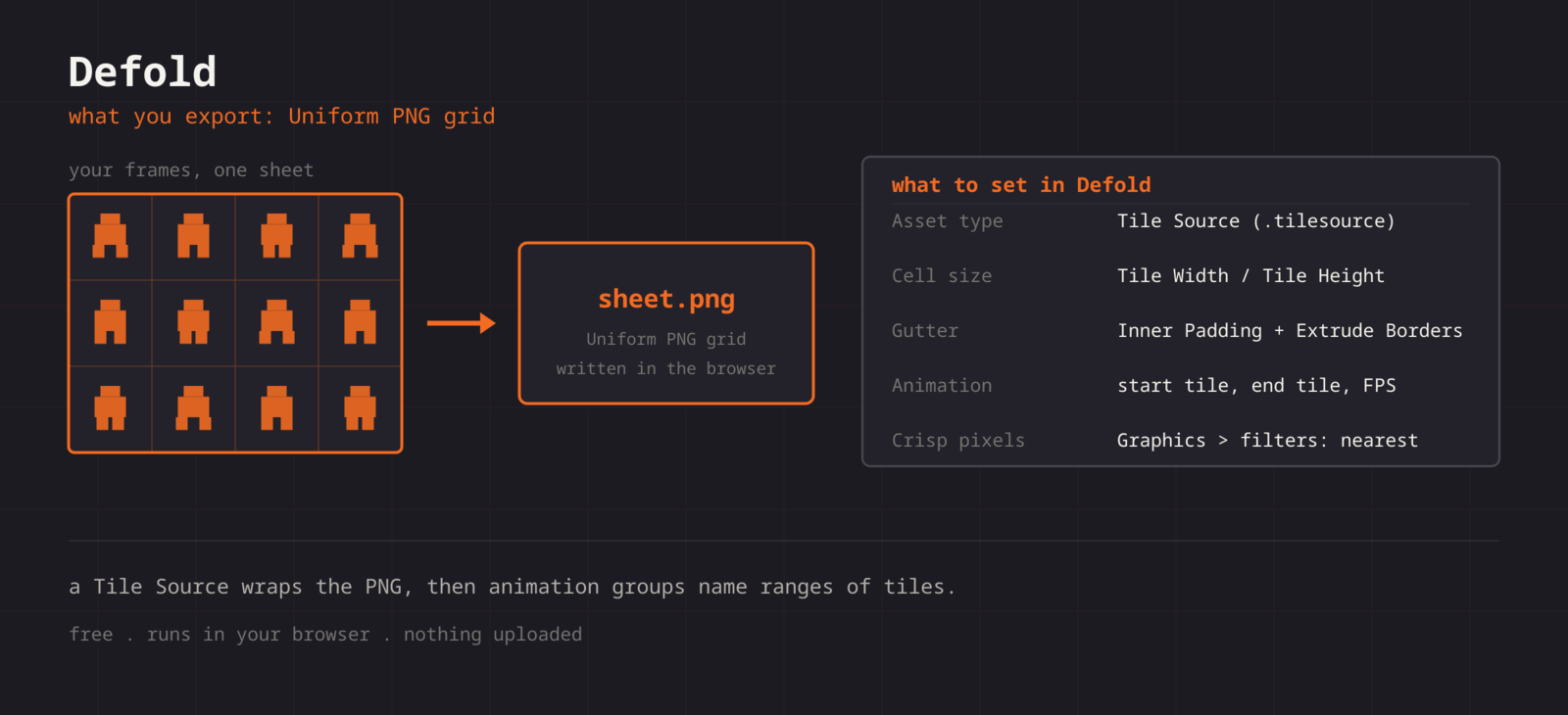 A sprite sheet exported as a uniform PNG grid, next to the settings it needs in Defold