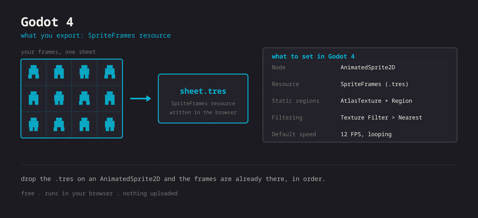 A sprite sheet exported as a SpriteFrames .tres resource, next to the settings it needs in Godot 4