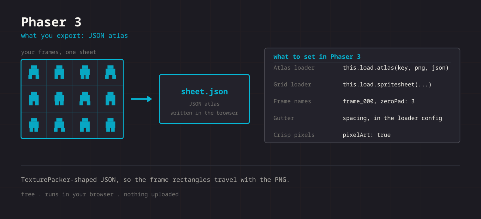 A sprite sheet exported as a JSON atlas, next to the settings it needs in Phaser 3