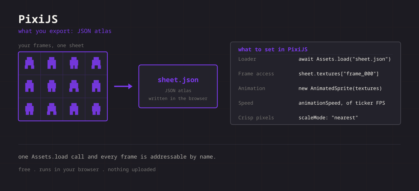 A sprite sheet exported as a JSON atlas, next to the settings it needs in PixiJS