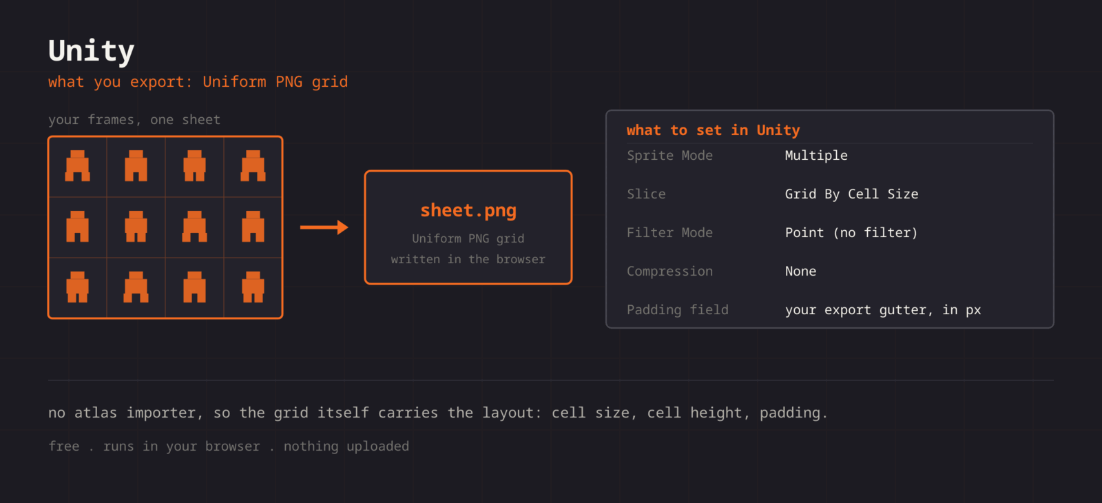 A sprite sheet exported as a uniform PNG grid, next to the settings it needs in Unity